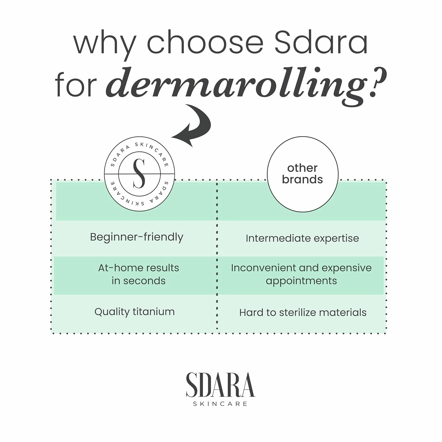Sdara Derma Roller Microneedling Roller for Face - Includes Free Storage Case (1-Pack), Unisex